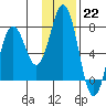 Izhurt Bay tide chart for Sunday, January 22, 2023