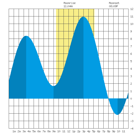 Izhurt Bay tide chart for Monday, January 23, 2023