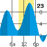 Izhurt Bay tide chart for Monday, January 23, 2023
