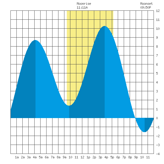 Izhurt Bay tide chart for Tuesday, January 24, 2023