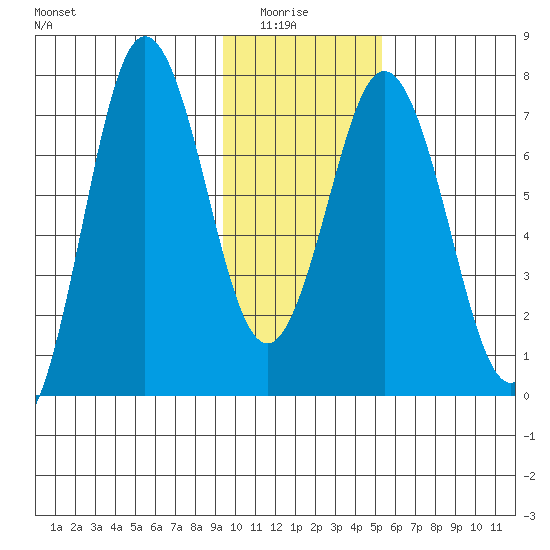 Izhurt Bay tide chart for Thursday, January 26, 2023