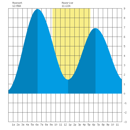 Izhurt Bay tide chart for Friday, January 27, 2023