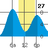 Izhurt Bay tide chart for Friday, January 27, 2023