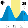 Izhurt Bay tide chart for Saturday, January 28, 2023