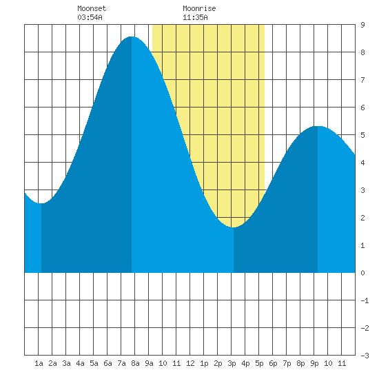 Izhurt Bay tide chart for Sunday, January 29, 2023