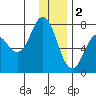 Izhurt Bay tide chart for Monday, January 2, 2023