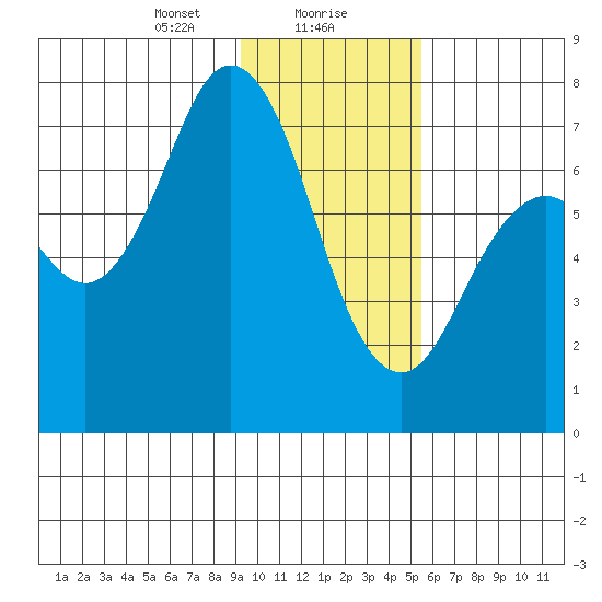 Izhurt Bay tide chart for Monday, January 30, 2023