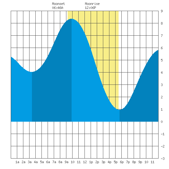 Izhurt Bay tide chart for Tuesday, January 31, 2023