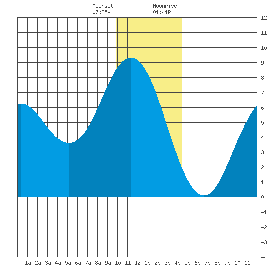 Izhurt Bay tide chart for Tuesday, January 3, 2023
