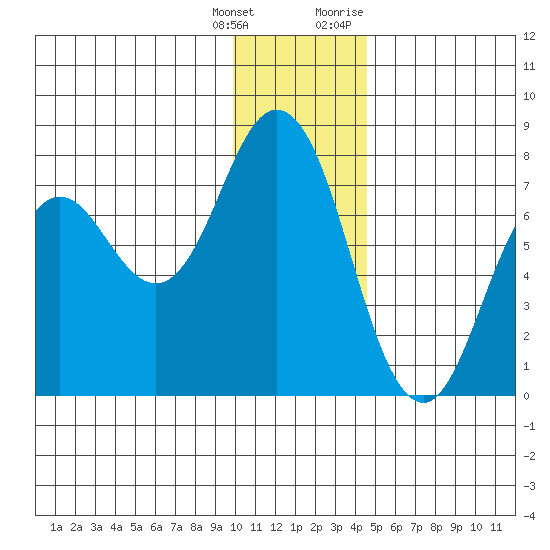 Izhurt Bay tide chart for Wednesday, January 4, 2023