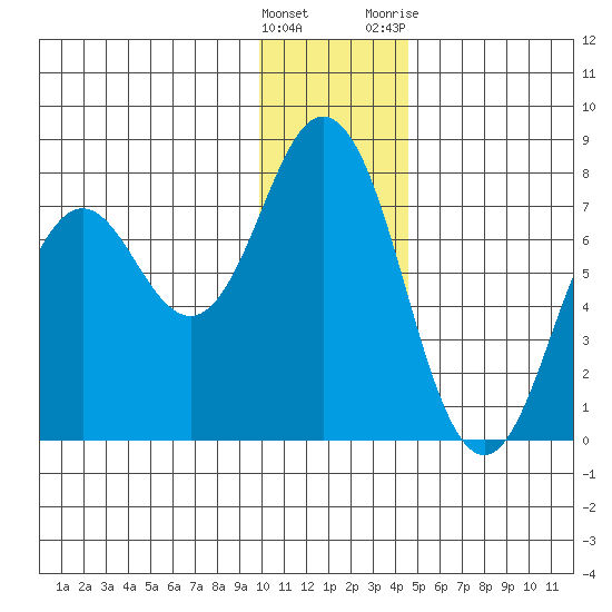 Izhurt Bay tide chart for Thursday, January 5, 2023