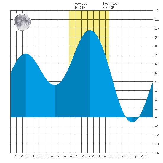 Izhurt Bay tide chart for Friday, January 6, 2023