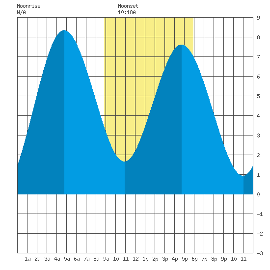 Izhurt Bay tide chart for Friday, February 10, 2023