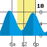 Izhurt Bay tide chart for Friday, February 10, 2023