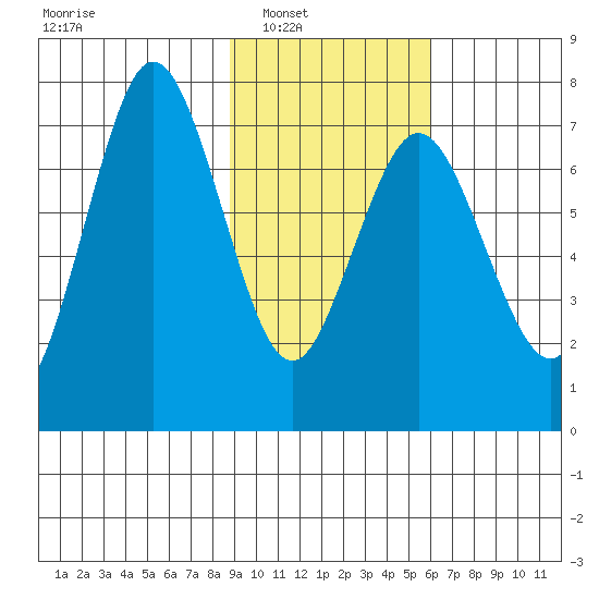 Izhurt Bay tide chart for Saturday, February 11, 2023
