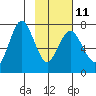 Izhurt Bay tide chart for Saturday, February 11, 2023