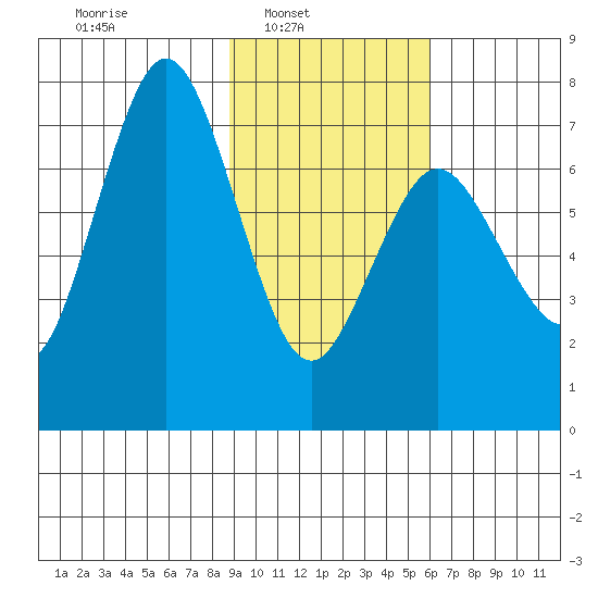 Izhurt Bay tide chart for Sunday, February 12, 2023