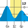 Izhurt Bay tide chart for Sunday, February 12, 2023