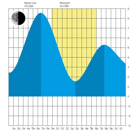 Izhurt Bay tide chart for Monday, February 13, 2023
