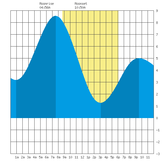 Izhurt Bay tide chart for Tuesday, February 14, 2023