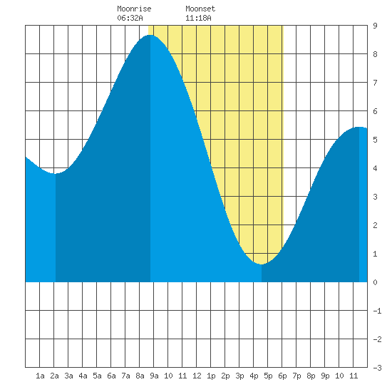 Izhurt Bay tide chart for Wednesday, February 15, 2023