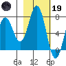 Izhurt Bay tide chart for Sunday, February 19, 2023