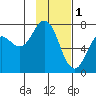 Izhurt Bay tide chart for Wednesday, February 1, 2023