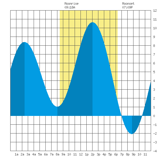 Izhurt Bay tide chart for Monday, February 20, 2023