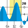 Izhurt Bay tide chart for Monday, February 20, 2023