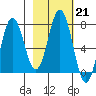 Izhurt Bay tide chart for Tuesday, February 21, 2023