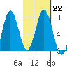 Izhurt Bay tide chart for Wednesday, February 22, 2023
