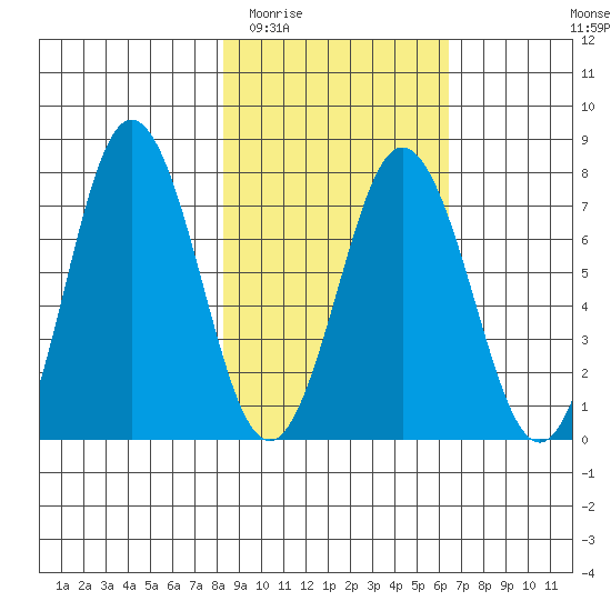 Izhurt Bay tide chart for Thursday, February 23, 2023