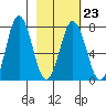Izhurt Bay tide chart for Thursday, February 23, 2023