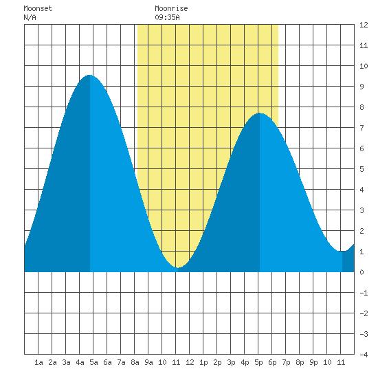 Izhurt Bay tide chart for Friday, February 24, 2023