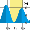Izhurt Bay tide chart for Friday, February 24, 2023