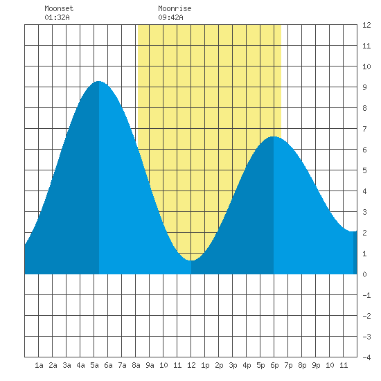 Izhurt Bay tide chart for Saturday, February 25, 2023