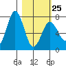 Izhurt Bay tide chart for Saturday, February 25, 2023