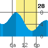 Izhurt Bay tide chart for Tuesday, February 28, 2023