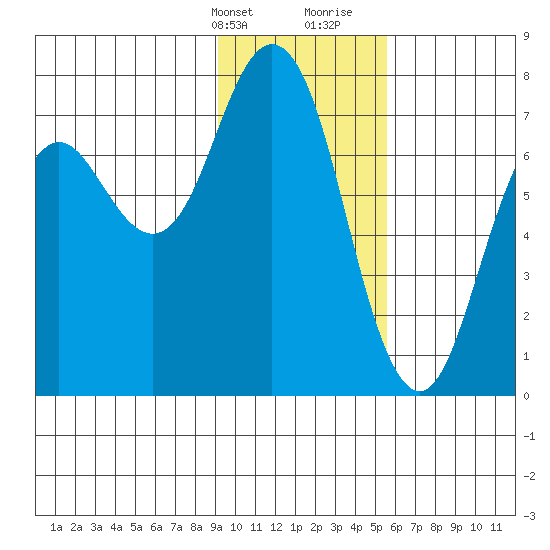 Izhurt Bay tide chart for Thursday, February 2, 2023