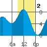 Izhurt Bay tide chart for Thursday, February 2, 2023