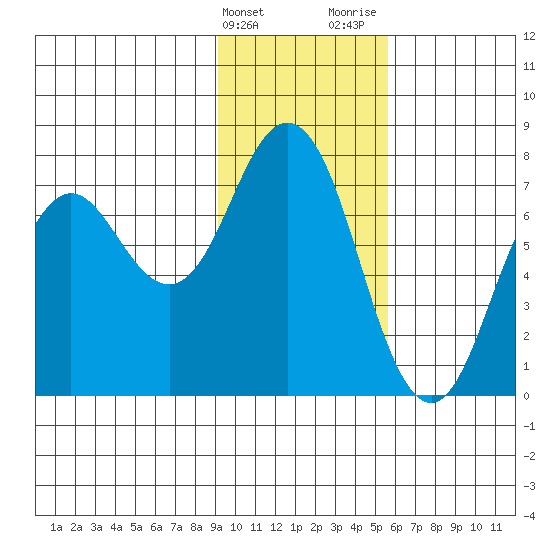 Izhurt Bay tide chart for Friday, February 3, 2023