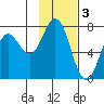 Izhurt Bay tide chart for Friday, February 3, 2023