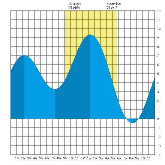 Izhurt Bay tide chart for Saturday, February 4, 2023