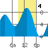 Izhurt Bay tide chart for Saturday, February 4, 2023