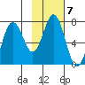 Izhurt Bay tide chart for Tuesday, February 7, 2023