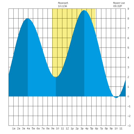 Izhurt Bay tide chart for Wednesday, February 8, 2023
