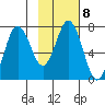 Izhurt Bay tide chart for Wednesday, February 8, 2023