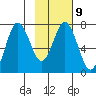 Izhurt Bay tide chart for Thursday, February 9, 2023