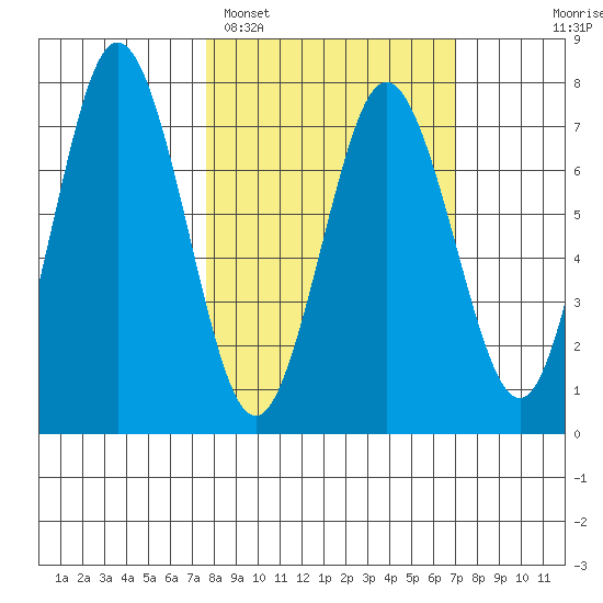 Izhurt Bay tide chart for Friday, March 10, 2023