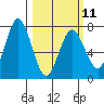 Izhurt Bay tide chart for Saturday, March 11, 2023